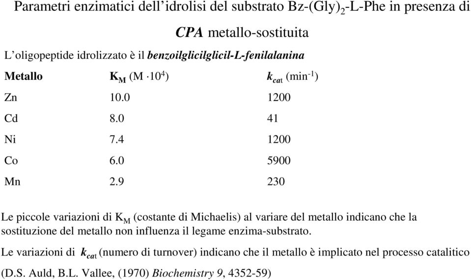 9 230 Le piccole variazioni di K M (costante di Michaelis) al variare del metallo indicano che la sostituzione del metallo non influenza il legame