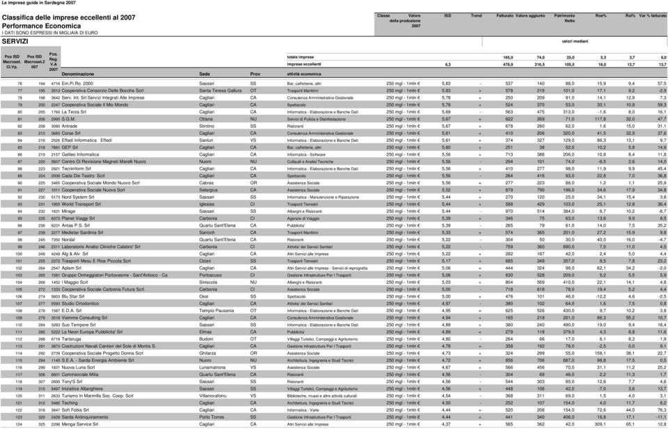 2000 Sassari SS Bar, caffetterie, altri 250 mgl - 1mln 5,83-537 140 88,0 15,9 9,4 57,5 77 195 3513 Cooperativa Consorzio Delle Bocche Scrl Santa Teresa Gallura OT Trasporti Marittimi 250 mgl - 1mln