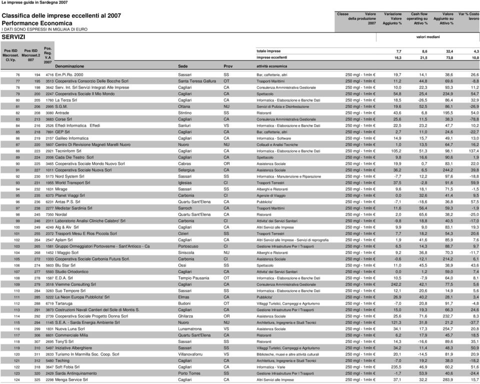 Srl Servizi Integrati Alle Imprese Cagliari CA Consulenza Amministrativa Gestionale 250 mgl - 1mln 79 200 2247 Cooperativa Sociale Il Mio Mondo Cagliari CA Spettacolo 250 mgl - 1mln 80 205 1760 La