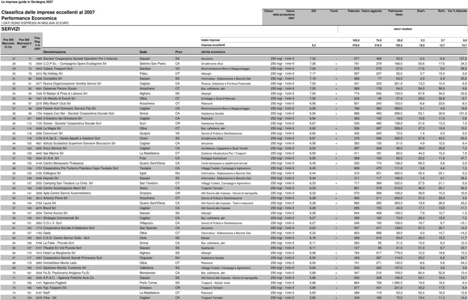 - Compagnia Opere Ecologiche Srl Settimo San Pietro CA Smaltimento rifiuti 250 mgl - 1mln 7,26 + 791 278 166,0 50,6 17,6 34,3 29 73 2943 Calaris Trasporti Scrl Sardara VS Movimentazione Merci e
