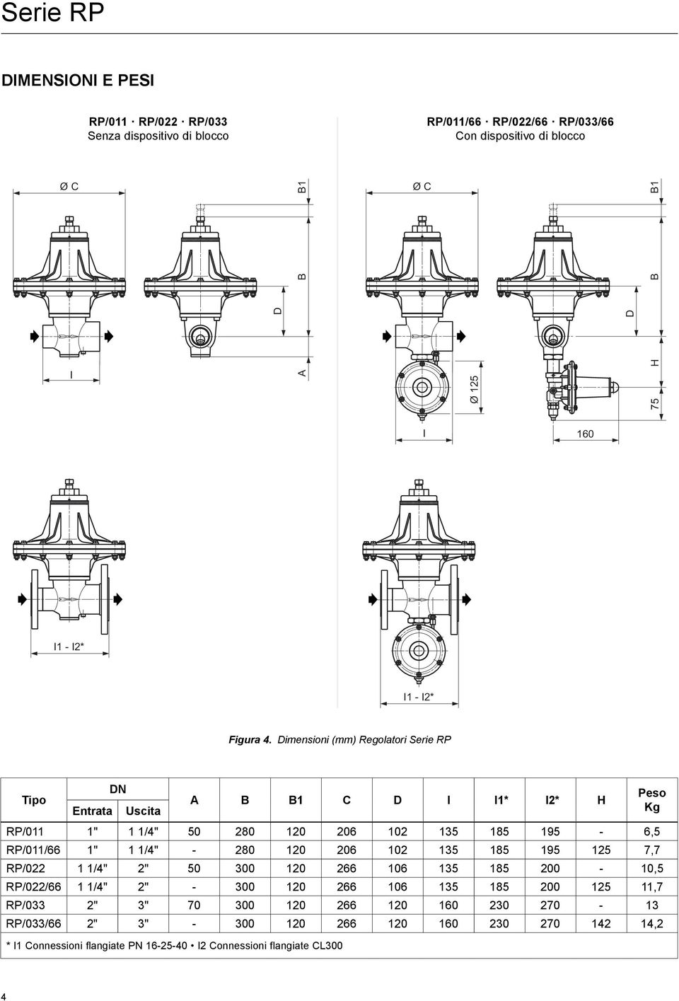 Dimensioni (mm) Regolatori Serie RP Tipo Entrata DN Uscita A B B1 C D I I1* I2* H RP/011 1" 1 1/4" 50 280 120 206 102 135 185 195-6,5 RP/011/66 1" 1 1/4" - 280 120 206