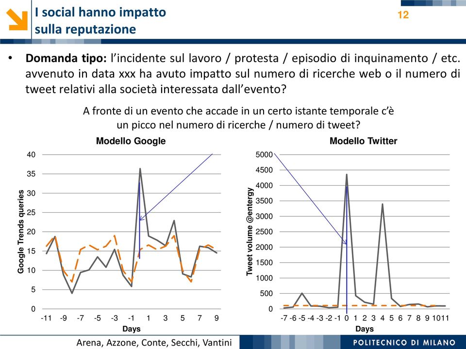 Google Trends queries 40 35 30 25 20 15 10 5 A fronte di un evento che accade in un certo istante temporale c è un picco nel numero di ricerche / numero di tweet?