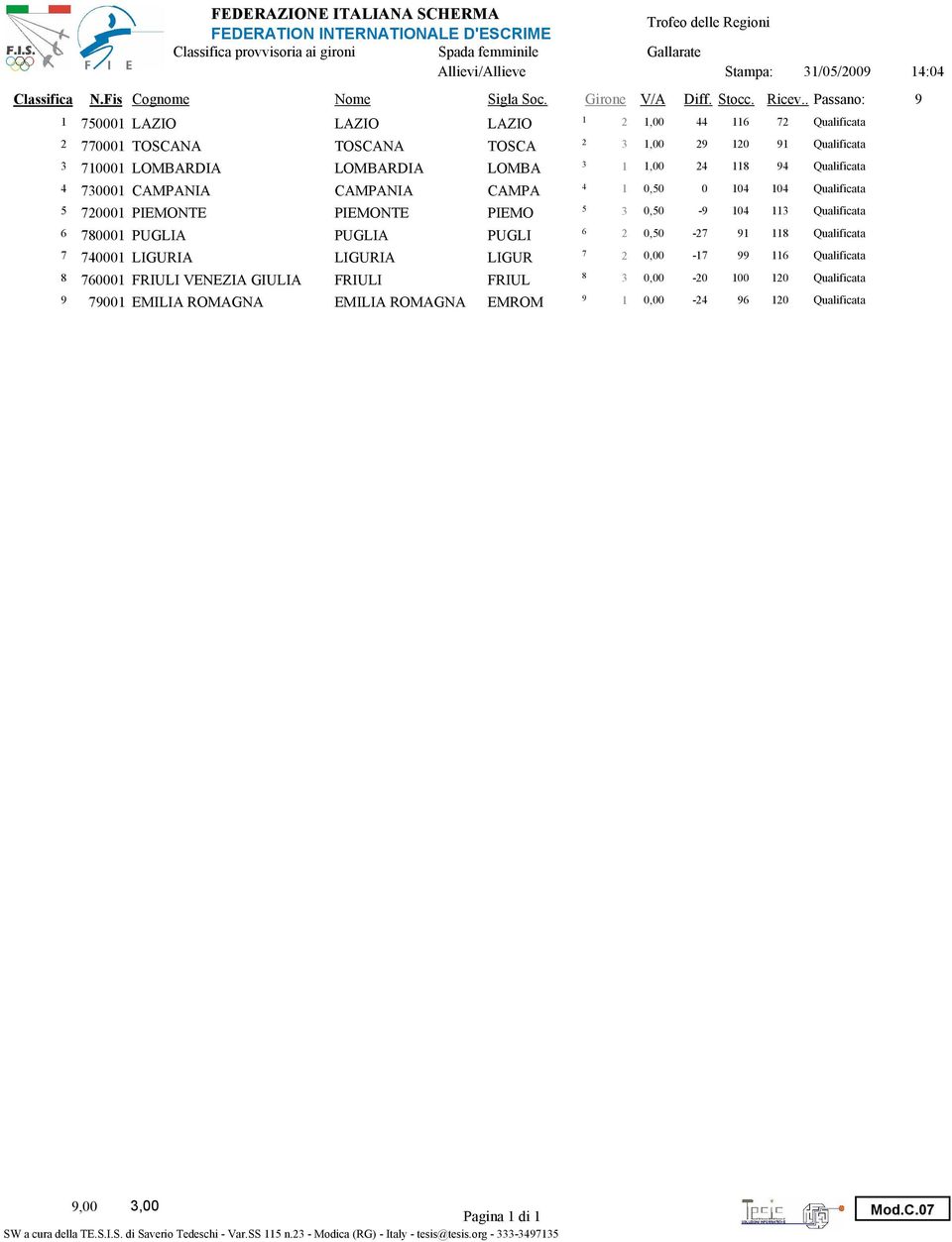 CAMPANIA CAMPA 1,5 14 14 Qualificata 5 5 721 PIEMONTE PIEMONTE PIEMO 3,5 9 14 113 Qualificata 6 6 781 PUGLIA PUGLIA PUGLI 2,5 27 91 118 Qualificata 7 7 741 LIGURIA LIGURIA LIGUR 2, 17 99 116