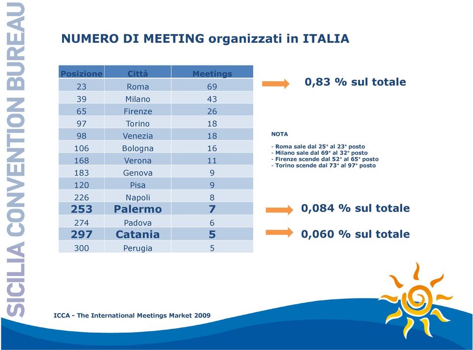 Padova 6 297 Catania 5 300 Perugia 5 NOTA 0,83 % sul totale - Roma sale dal 25 al 23 posto - Milano sale dal 69