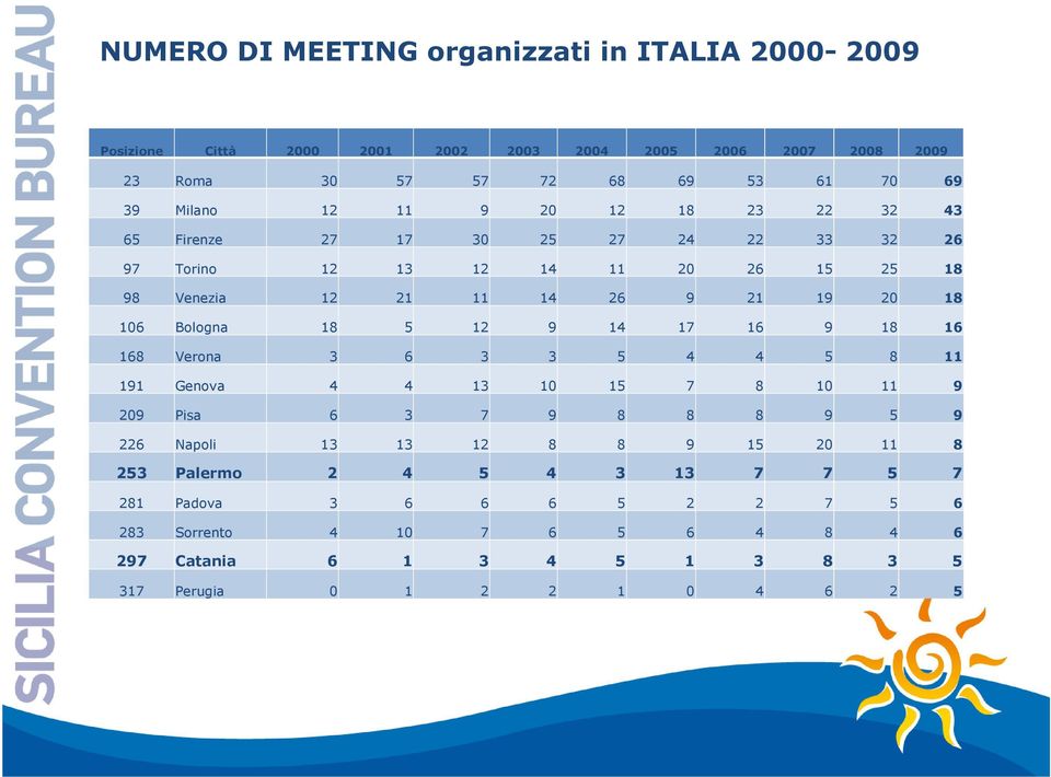 Bologna 18 5 12 9 14 17 16 9 18 16 168 Verona 3 6 3 3 5 4 4 5 8 11 191 Genova 4 4 13 10 15 7 8 10 11 9 209 Pisa 6 3 7 9 8 8 8 9 5 9 226 Napoli 13 13 12 8 8 9 15