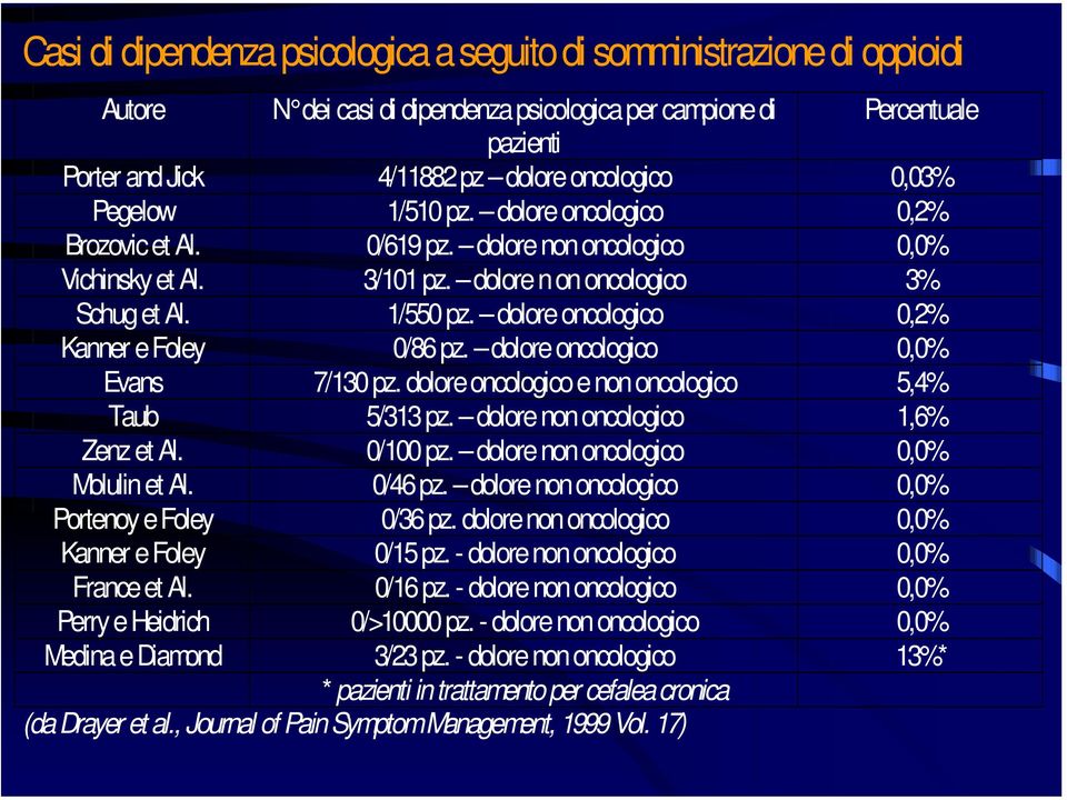 dolore oncologico Evans 7/130 pz. dolore oncologico e non oncologico Taub 5/313 pz. dolore non oncologico Zenz et Al. 0/100 pz. dolore non oncologico Molulin et Al. 0/46 pz.