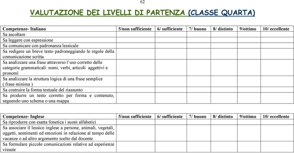 nomi, verbi, articoli aggettivi e pronomi Sa analizzare la struttura logica di una frase semplice ( frase minima ) Sa costruire la forma testuale del riassunto Sa produrre un testo corretto per forma