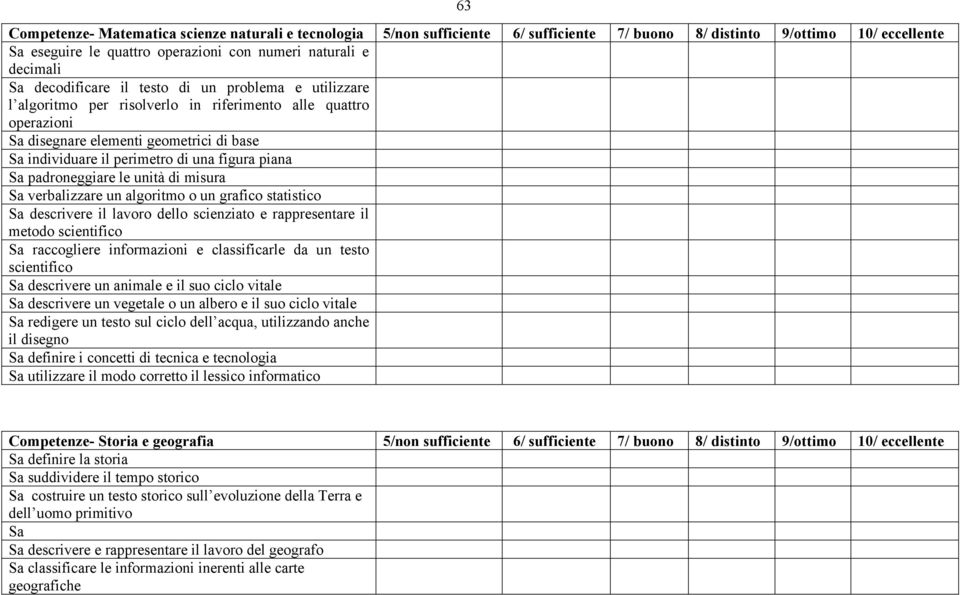 figura piana Sa padroneggiare le unità di misura Sa verbalizzare un algoritmo o un grafico statistico Sa descrivere il lavoro dello scienziato e rappresentare il metodo scientifico Sa raccogliere