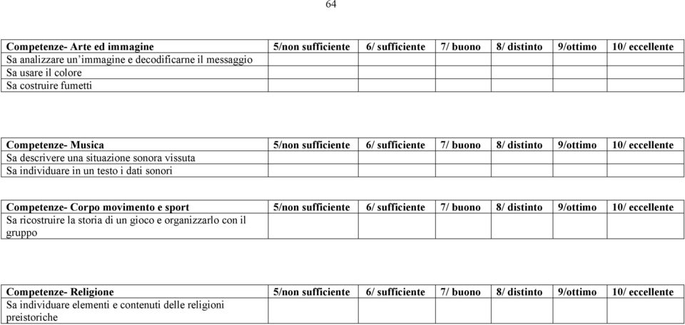 individuare in un testo i dati sonori Competenze- Corpo movimento e sport 5/non sufficiente 6/ sufficiente 7/ buono 8/ distinto 9/ottimo 10/ eccellente Sa ricostruire la storia di un