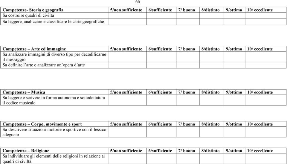 analizzare un opera d arte Competenze Musica 5/non sufficiente 6/sufficiente 7/ buono 8/distinto 9/ottimo 10/ eccellente Sa leggere e scrivere in forma autonoma e sottodettatura il codice musicale