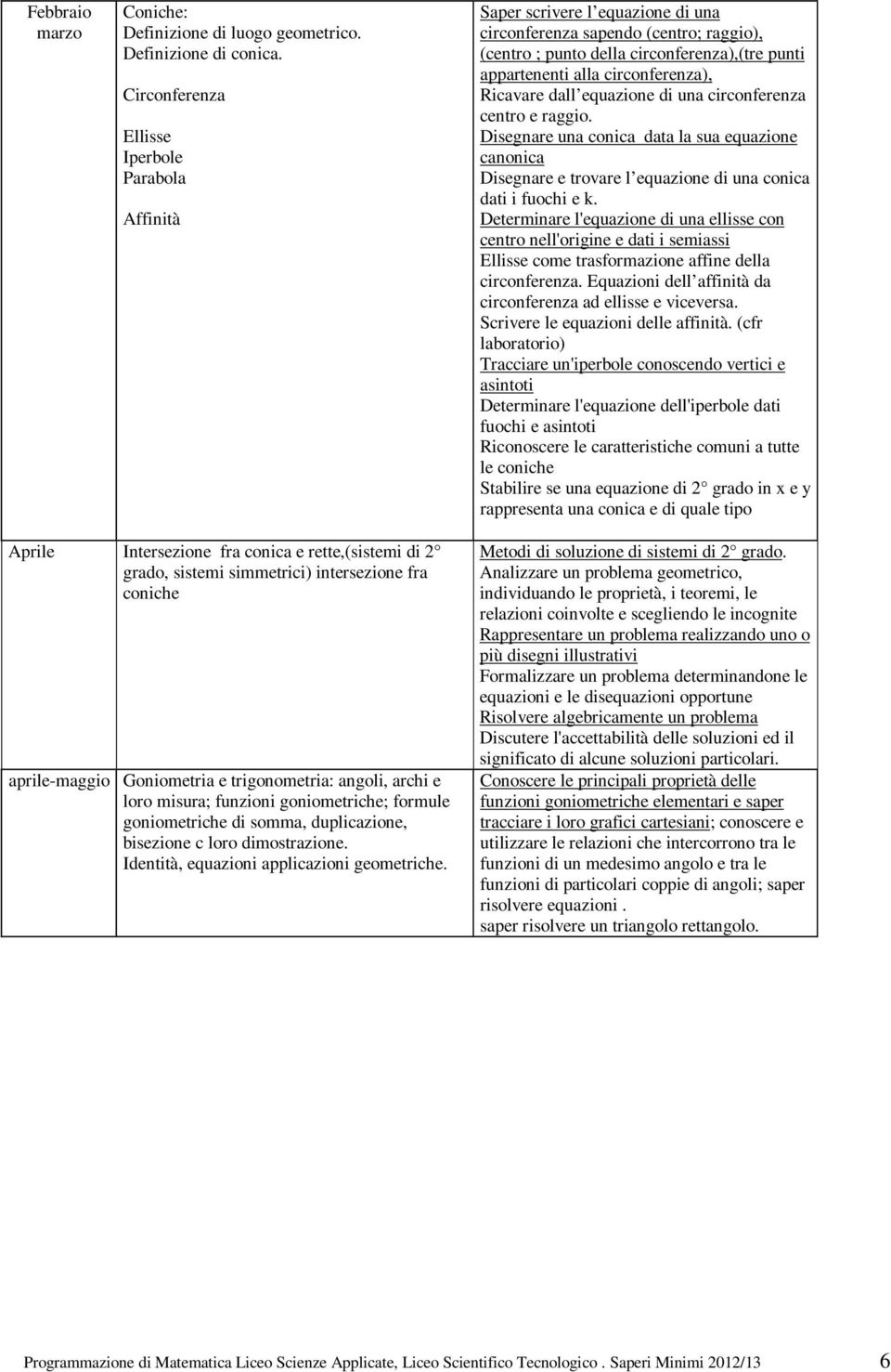 circonferenza), Ricavare dall equazione di una circonferenza centro e raggio. Disegnare una conica data la sua equazione canonica Disegnare e trovare l equazione di una conica dati i fuochi e k.