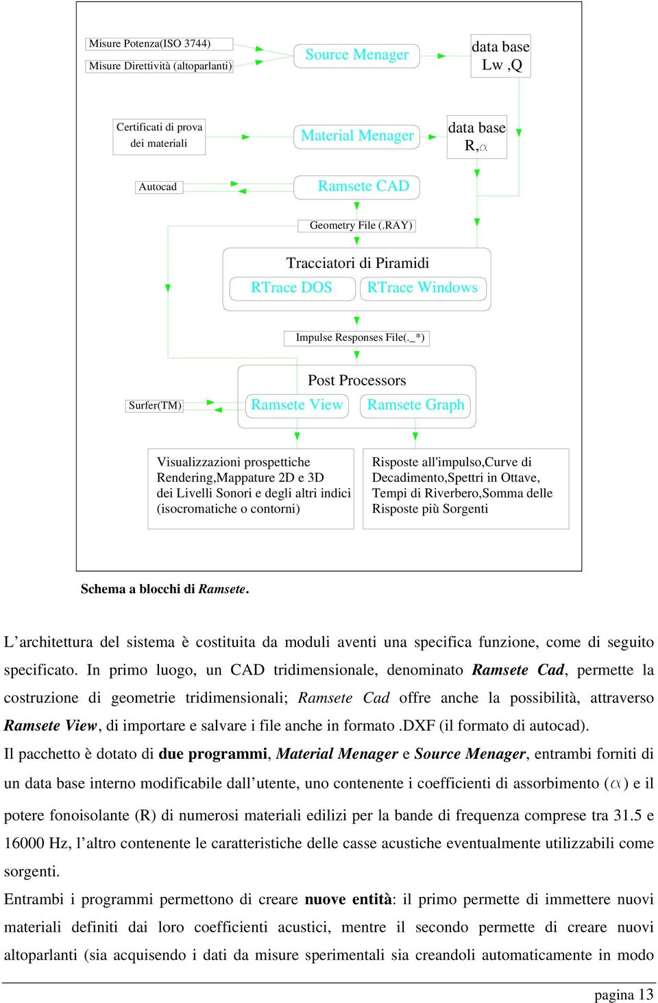 _*) Surfer(TM) Post Processors Ramsete View Ramsete Graph Visualizzazioni prospettiche Rendering,Mappature 2D e 3D dei Livelli Sonori e degli altri indici (isocromatiche o contorni) Risposte