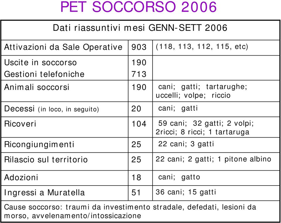 cani; 32 gatti; 2 volpi; 2ricci; 8 ricci; 1 tartaruga Ricongiungimenti 25 22 cani; 3 gatti Rilascio sul territorio 25 22 cani; 2 gatti; 1 pitone albino