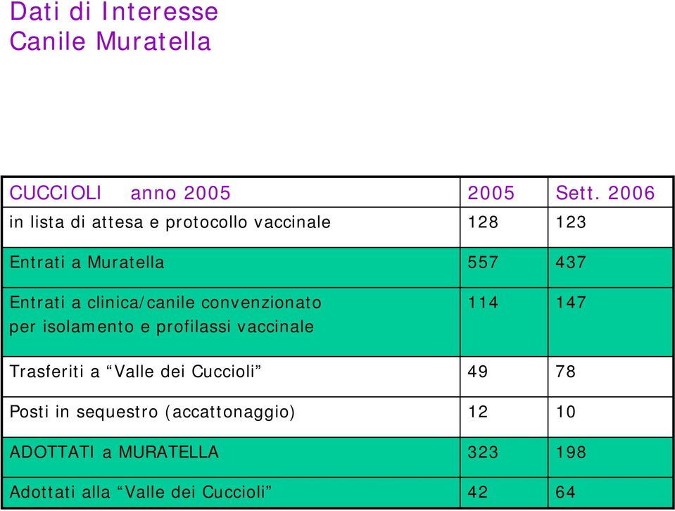 clinica/canile convenzionato per isolamento e profilassi vaccinale 114 147 Trasferiti a Valle