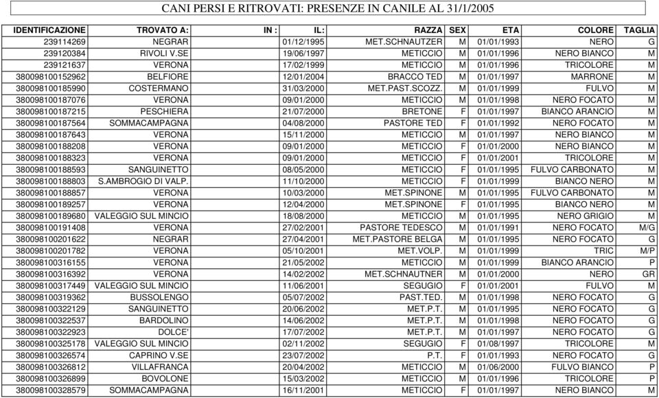 SE 19/06/1997 METICCIO M 01/01/1996 NERO BIANCO M 239121637 VERONA 17/02/1999 METICCIO M 01/01/1996 TRICOLORE M 380098100152962 BELFIORE 12/01/2004 BRACCO TED M 01/01/1997 MARRONE M 380098100185990