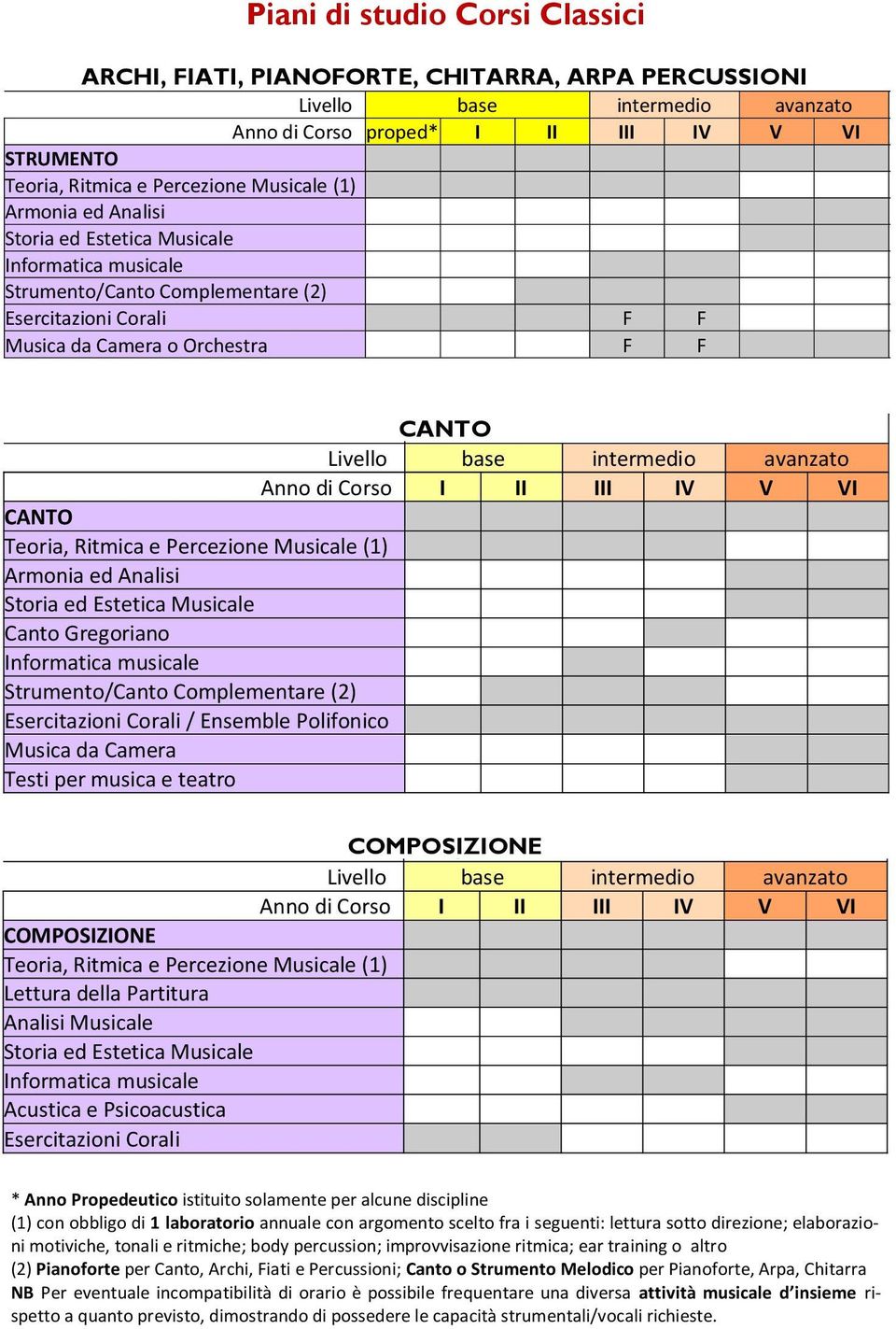 Lezioni Esercitazioni Corali F F Facoltat Musica da Camera o Orchestra F F o laborat CANTO Livello base intermedio avanzato Anno di Corso I II III IV V VI CANTO Teoria, Ritmica e Percezione Musicale