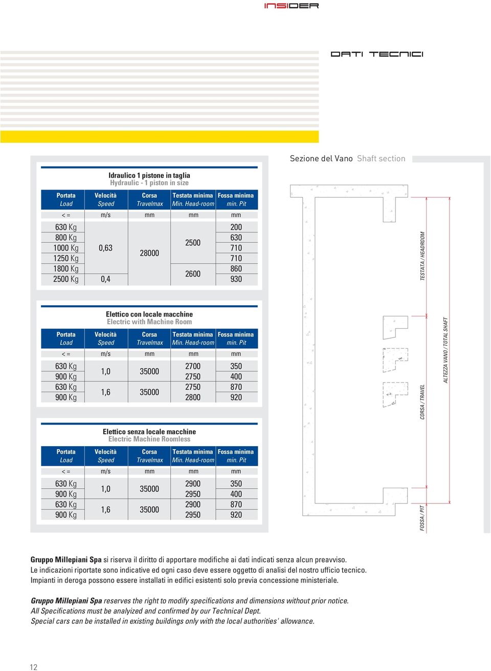Pit < = m/s mm mm mm 630 Kg 200 800 Kg 630 2500 1000 Kg 0,63 710 28000 1250 Kg 710 1800 Kg 860 2600 2500 Kg 0,4 930 TESTATA / HEADROOM Elettico con locale macchine Electric with Machine Room Portata