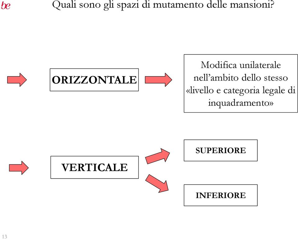 ORIZZONTALE Modifica unilaterale nell ambito