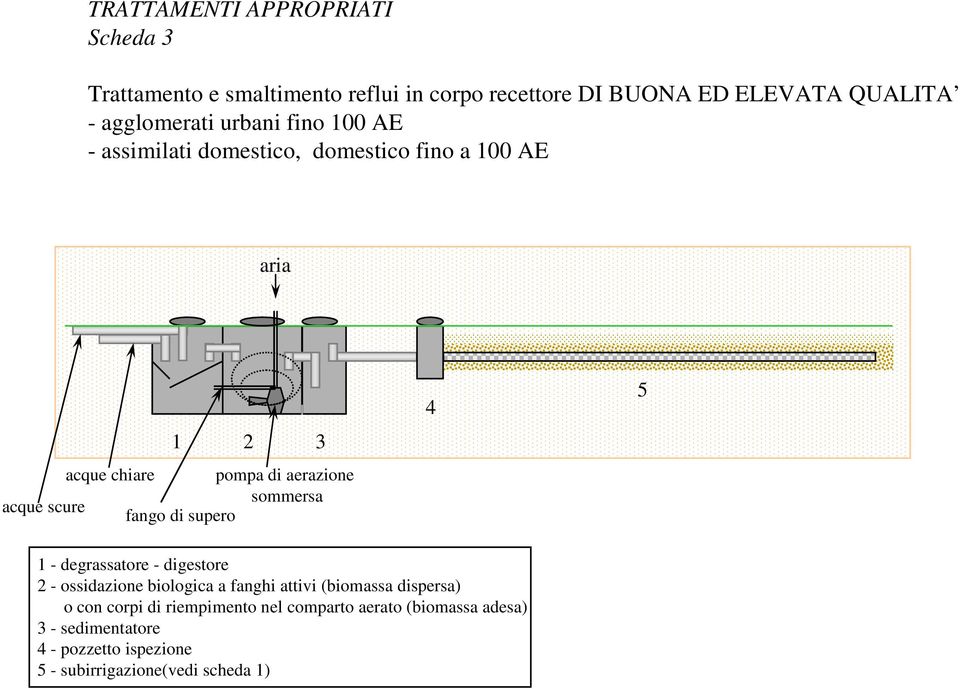 1 - degrassatore - digestore 2 - ossidazione biologica a fanghi attivi (biomassa dispersa) o con corpi di