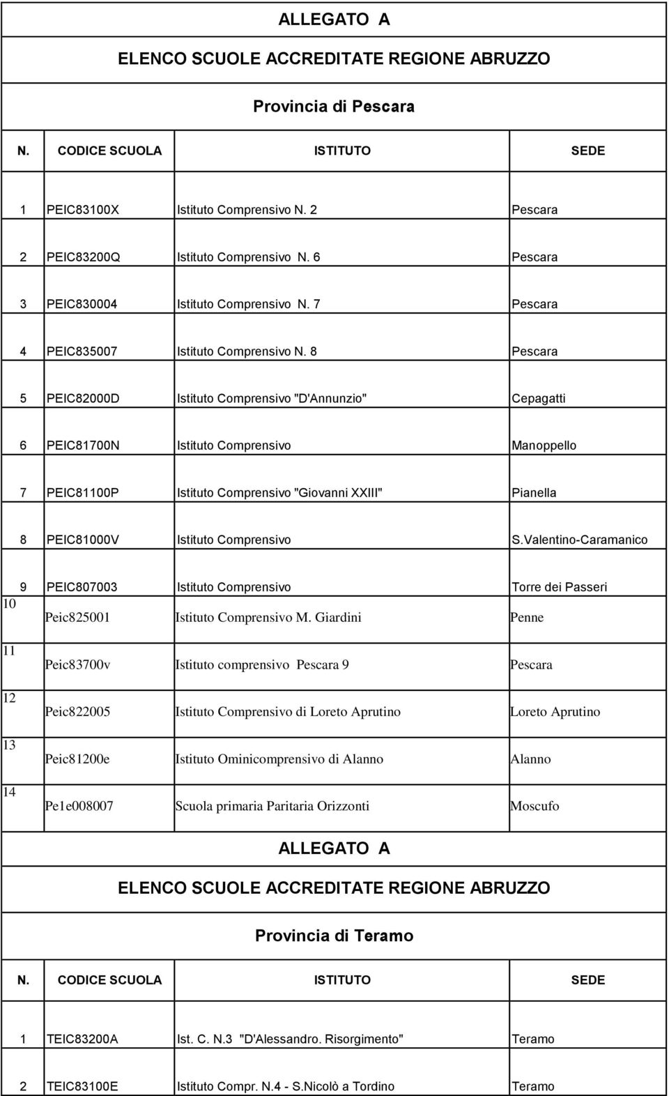 Comprensivo S.Valentino-Caramanico 9 PEIC807003 Istituto Comprensivo Torre dei Passeri 10 Peic825001 Istituto Comprensivo M.