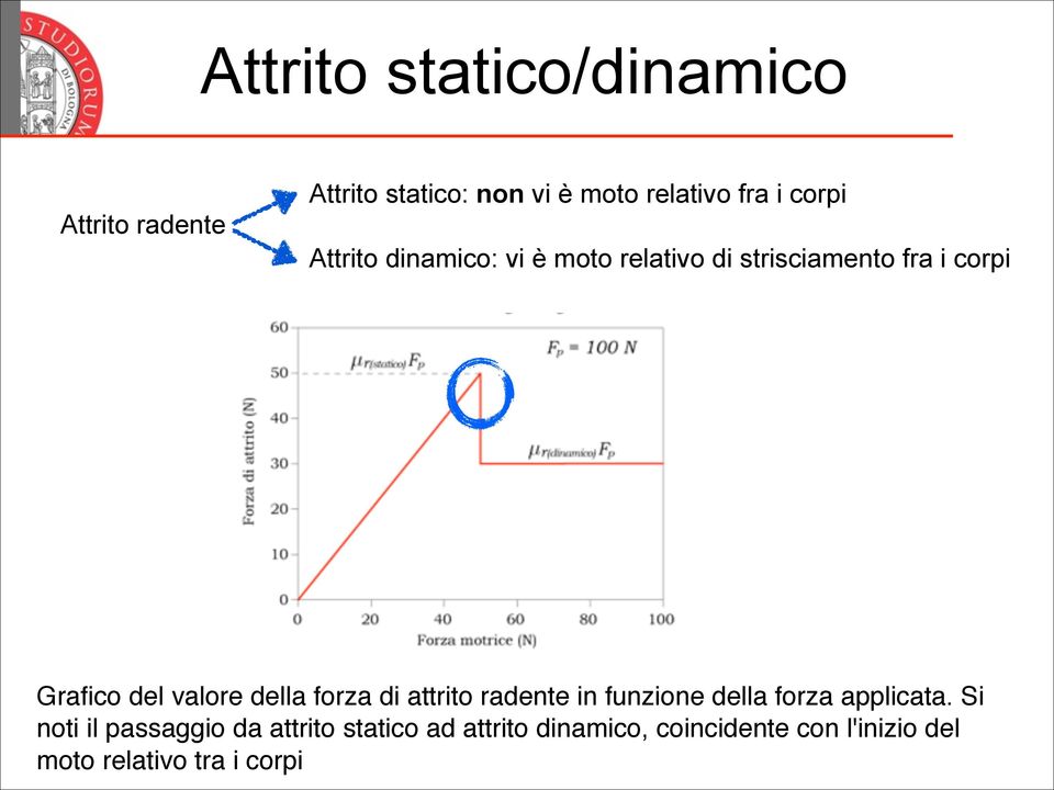 valore della forza di attrito radente in funzione della forza applicata.