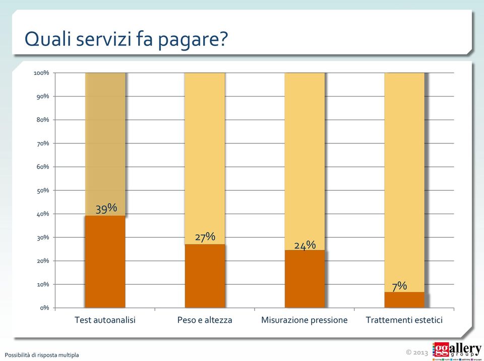 24% 10% 0% Test autoanalisi Peso e altezza