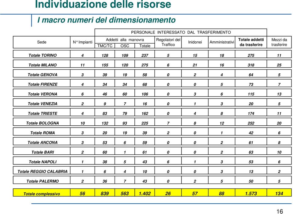 FIRENZE 4 34 34 68 0 0 5 73 7 Totale VERONA 6 46 60 106 0 3 6 115 13 Totale VENEZIA 2 9 7 16 0 1 3 20 5 Totale TRIESTE 4 83 79 162 0 4 8 174 11 Totale BOLOGNA 10 132 93 225 7 8 12 252 20 Totale ROMA