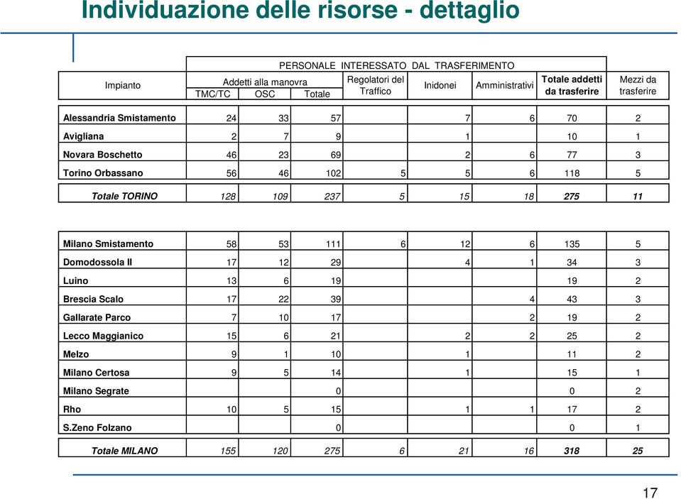 TORINO 128 109 237 5 15 18 275 11 Milano Smistamento 58 53 111 6 12 6 135 5 Domodossola II 17 12 29 4 1 34 3 Luino 13 6 19 19 2 Brescia Scalo 17 22 39 4 43 3 Gallarate Parco 7 10 17 2 19