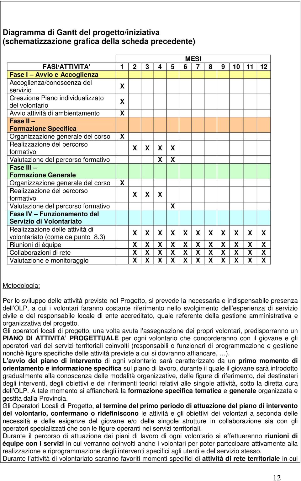 X X X Valutazione del percorso formativo X X Fase III Formazione Generale Organizzazione generale del corso X Realizzazione del percorso formativo X X X Valutazione del percorso formativo X Fase IV