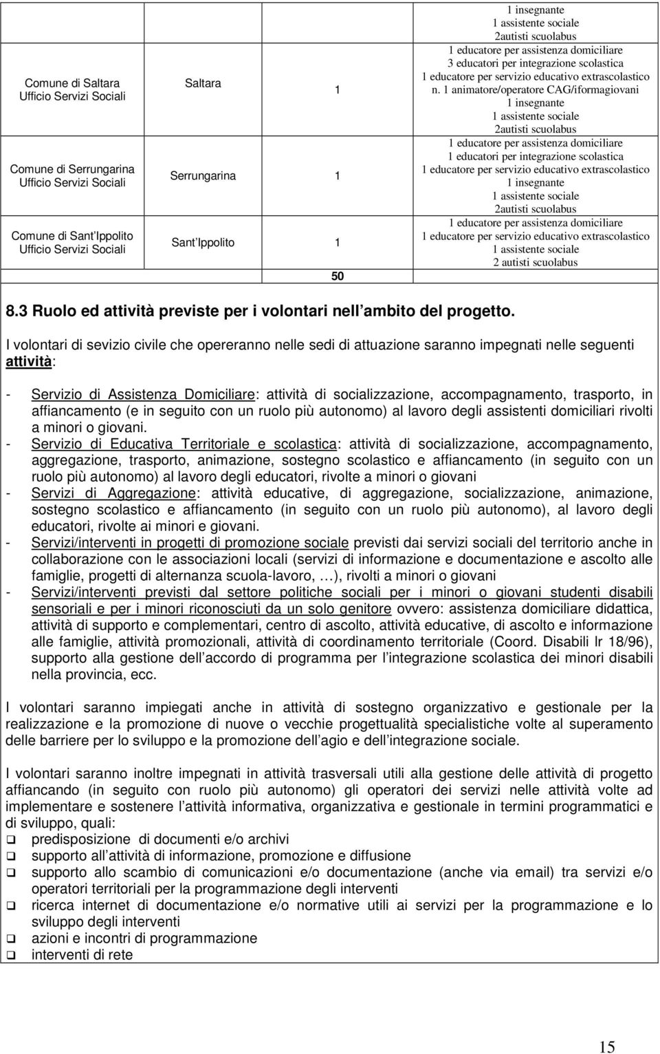 1 animatore/operatore CAG/iformagiovani 1 insegnante 1 assistente sociale 2autisti scuolabus 1 educatore per assistenza domiciliare 1 educatori per integrazione scolastica 1 educatore per servizio