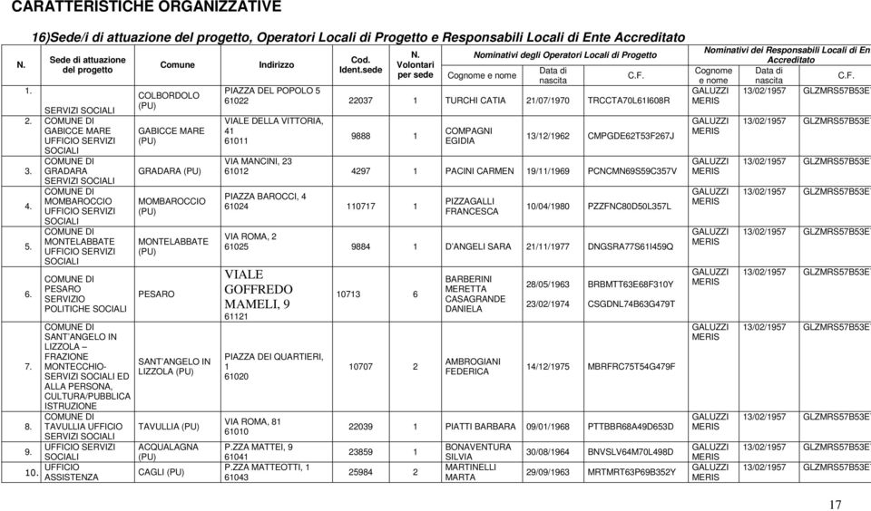 PESARO SERVIZIO POLITICHE SANT ANGELO IN LIZZOLA FRAZIONE MONTECCHIO- SERVIZI ED ALLA PERSONA, CULTURA/PUBBLICA ISTRUZIONE TAVULLIA UFFICIO SERVIZI UFFICIO SERVIZI 10.