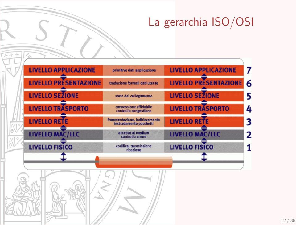 ISO/OSI