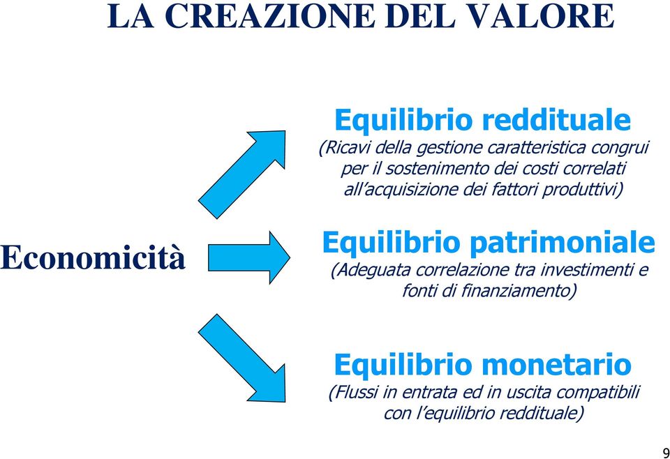 Equilibrio patrimoniale (Adeguata correlazione tra investimenti e fonti di finanziamento)
