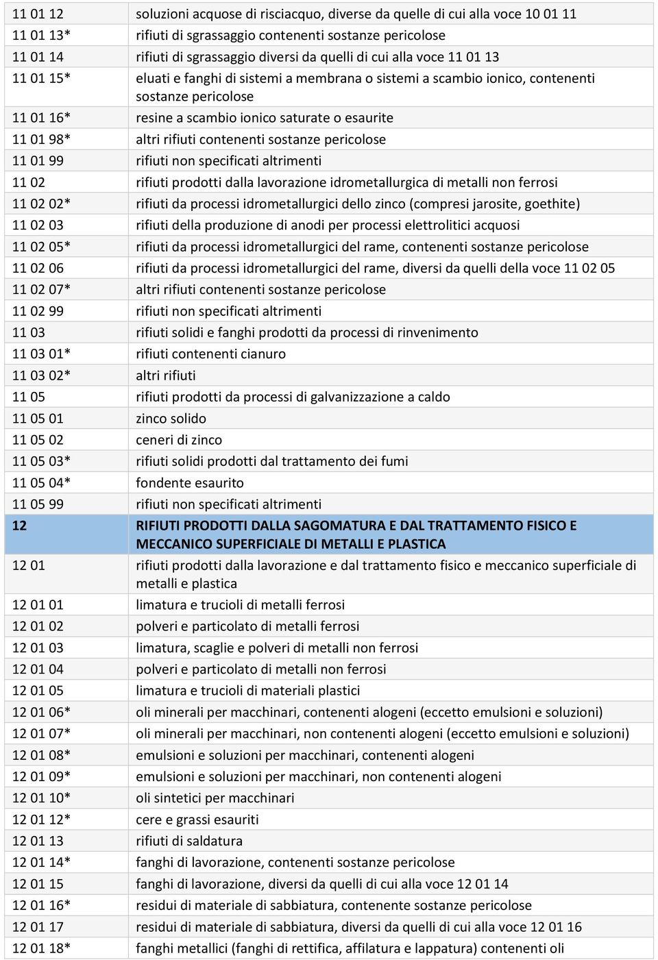 contenenti sostanze 11 01 99 rifiuti non specificati altrimenti 11 02 rifiuti prodotti dalla lavorazione idrometallurgica di metalli non ferrosi 11 02 02* rifiuti da processi idrometallurgici dello