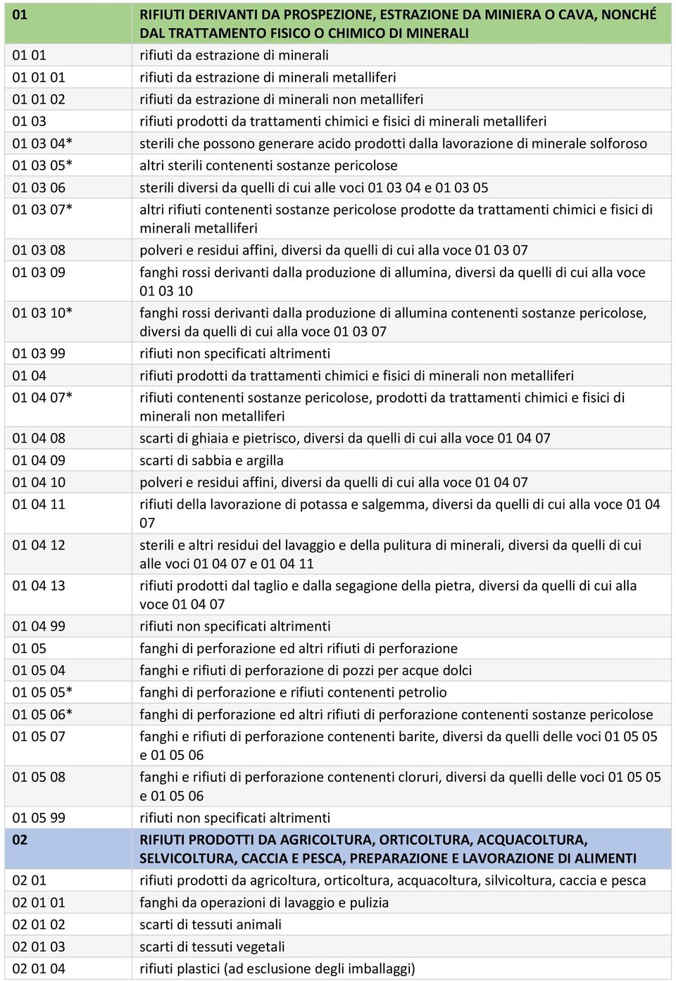 acido prodotti dalla lavorazione di minerale solforoso 01 03 05* altri sterili contenenti sostanze 01 03 06 sterili diversi da quelli di cui alle voci 01 03 04 e 01 03 05 01 03 07* altri rifiuti