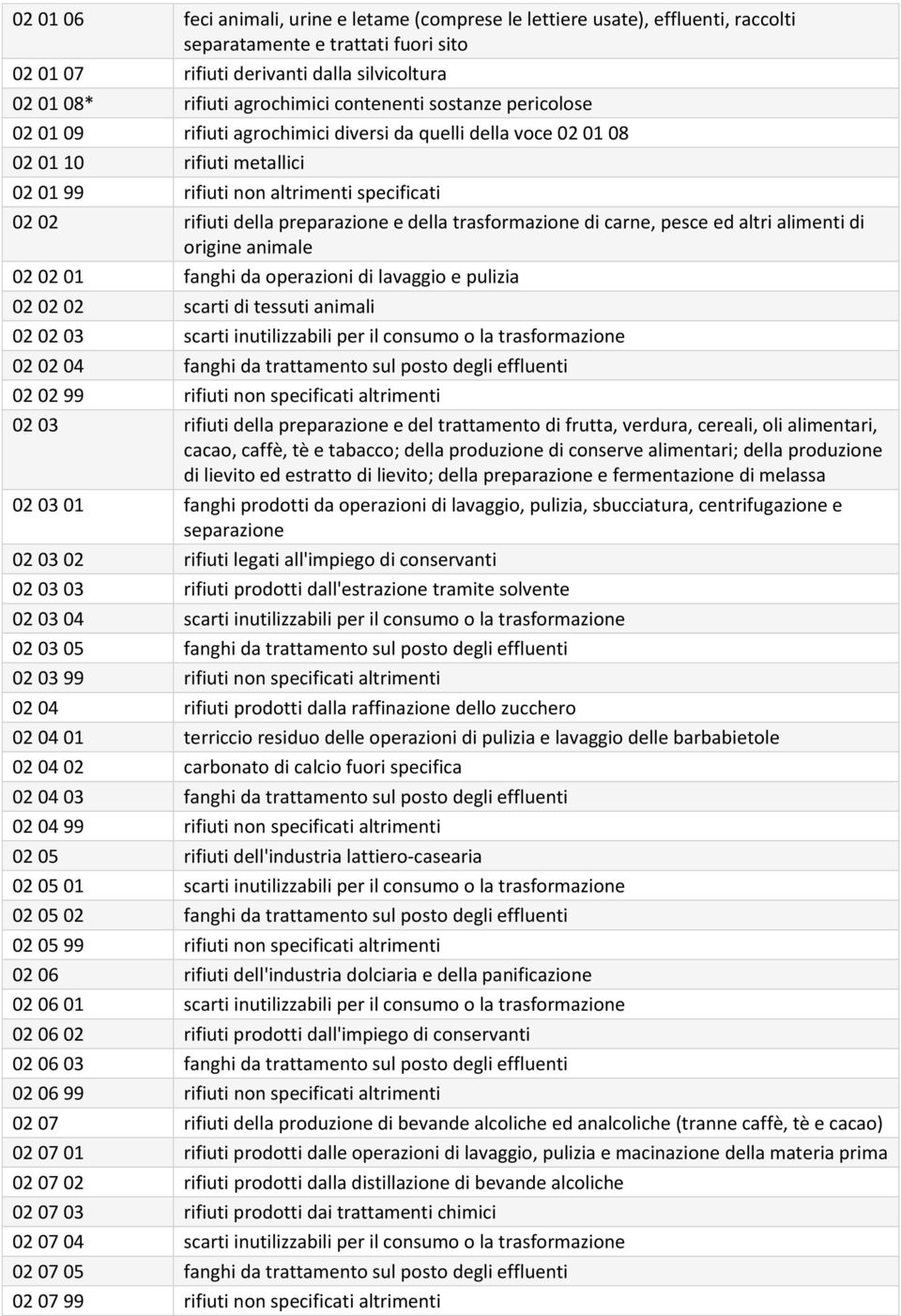 trasformazione di carne, pesce ed altri alimenti di origine animale 02 02 01 fanghi da operazioni di lavaggio e pulizia 02 02 02 scarti di tessuti animali 02 02 03 scarti inutilizzabili per il