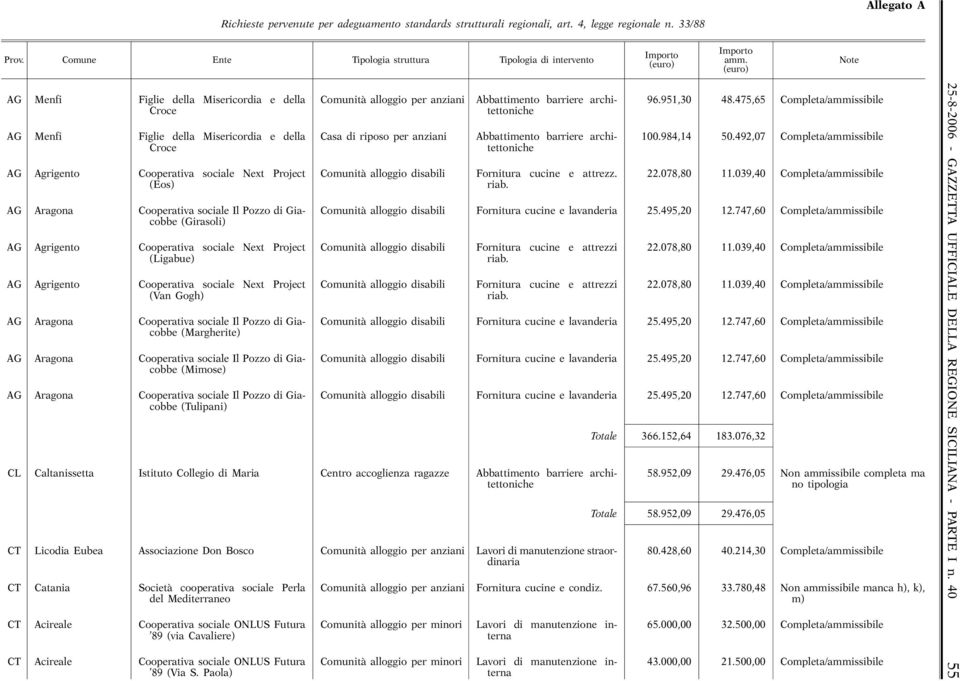 475,65 Completa/ammissibile AG Menfi Figlie della Misericordia e della Casa di riposo per anziani Abbattimento barriere architettoniche 100.984,14 50.