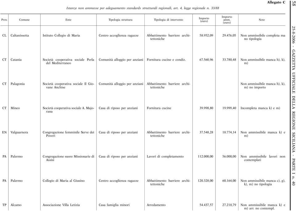 476,05 CT Catania Società cooperativa sociale Perla Comunità alloggio per anziani Fornitura cucine e condiz. 67.560,96 33.