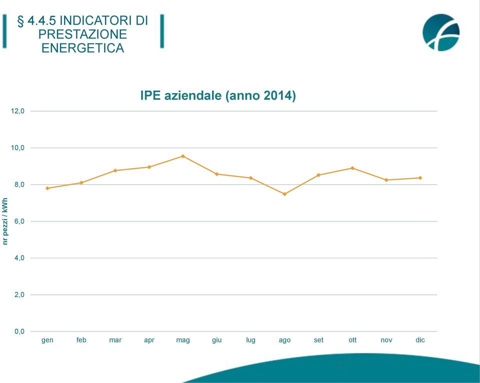 12,0 IPE aziendale (anno 2014) 10,0 8,0