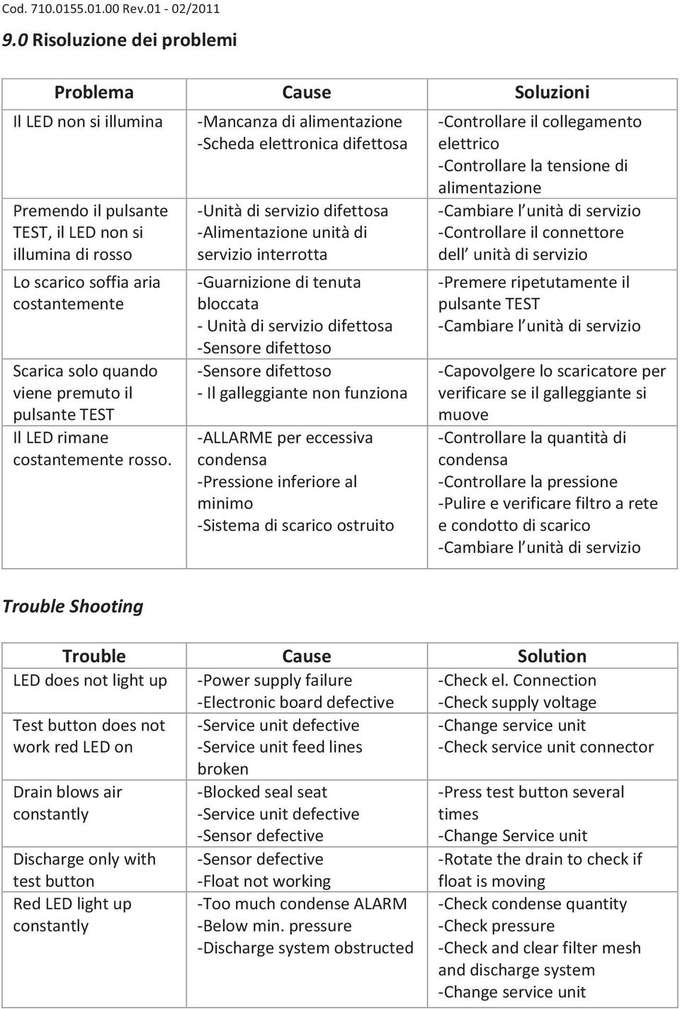 -Mancanza di alimentazione -Scheda elettronica difettosa -Unità di servizio difettosa -Alimentazione unità di servizio interrotta -Guarnizione di tenuta bloccata - Unità di servizio difettosa