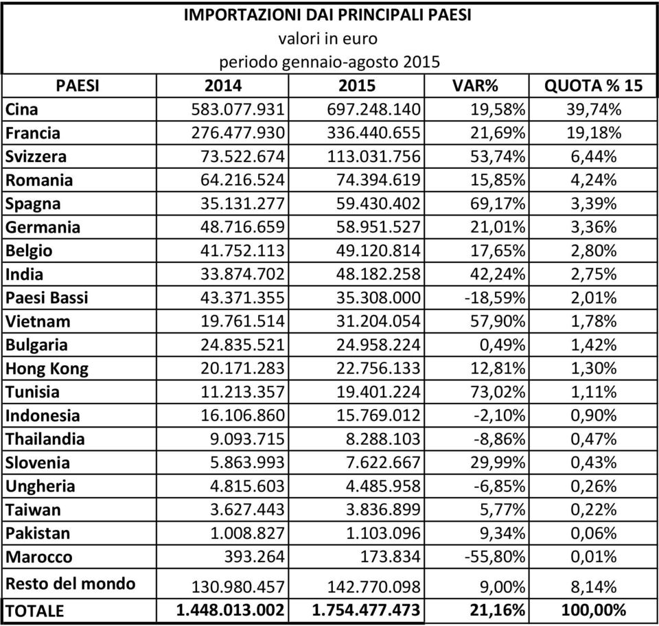 527 21,01% 3,36% Belgio 41.752.113 49.120.814 17,65% 2,80% India 33.874.702 48.182.258 42,24% 2,75% Paesi Bassi 43.371.355 35.308.000-18,59% 2,01% Vietnam 19.761.514 31.204.