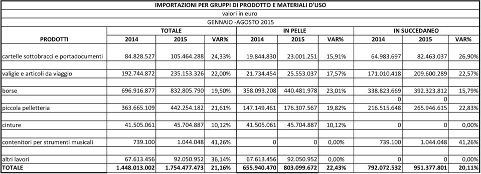 010.418 209.600.289 22,57% borse 696.916.877 832.805.790 19,50% 358.093.208 440.481.978 23,01% 338.823.669 392.323.812 15,79% 0 0 piccola pelletteria 363.665.109 442.254.182 21,61% 147.149.461 176.