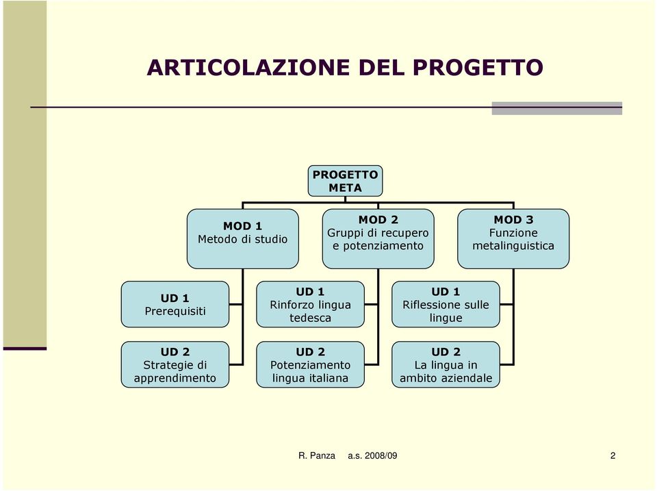 Rinforzo lingua tedesca UD 1 Riflessione sulle lingue UD 2 Strategie di