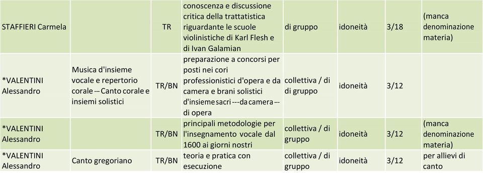 nei cori professionistici d'opera e da camera e brani solistici d'insieme sacri - da camera - di opera principali metodologie per l'insegnamento vocale dal 1600 ai