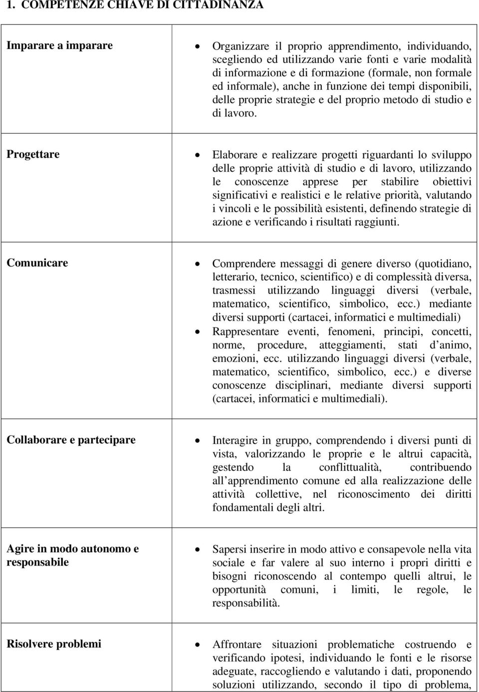 Progettare Elaborare e realizzare progetti riguardanti lo sviluppo delle proprie attività di studio e di lavoro, utilizzando le conoscenze apprese per stabilire obiettivi significativi e realistici e