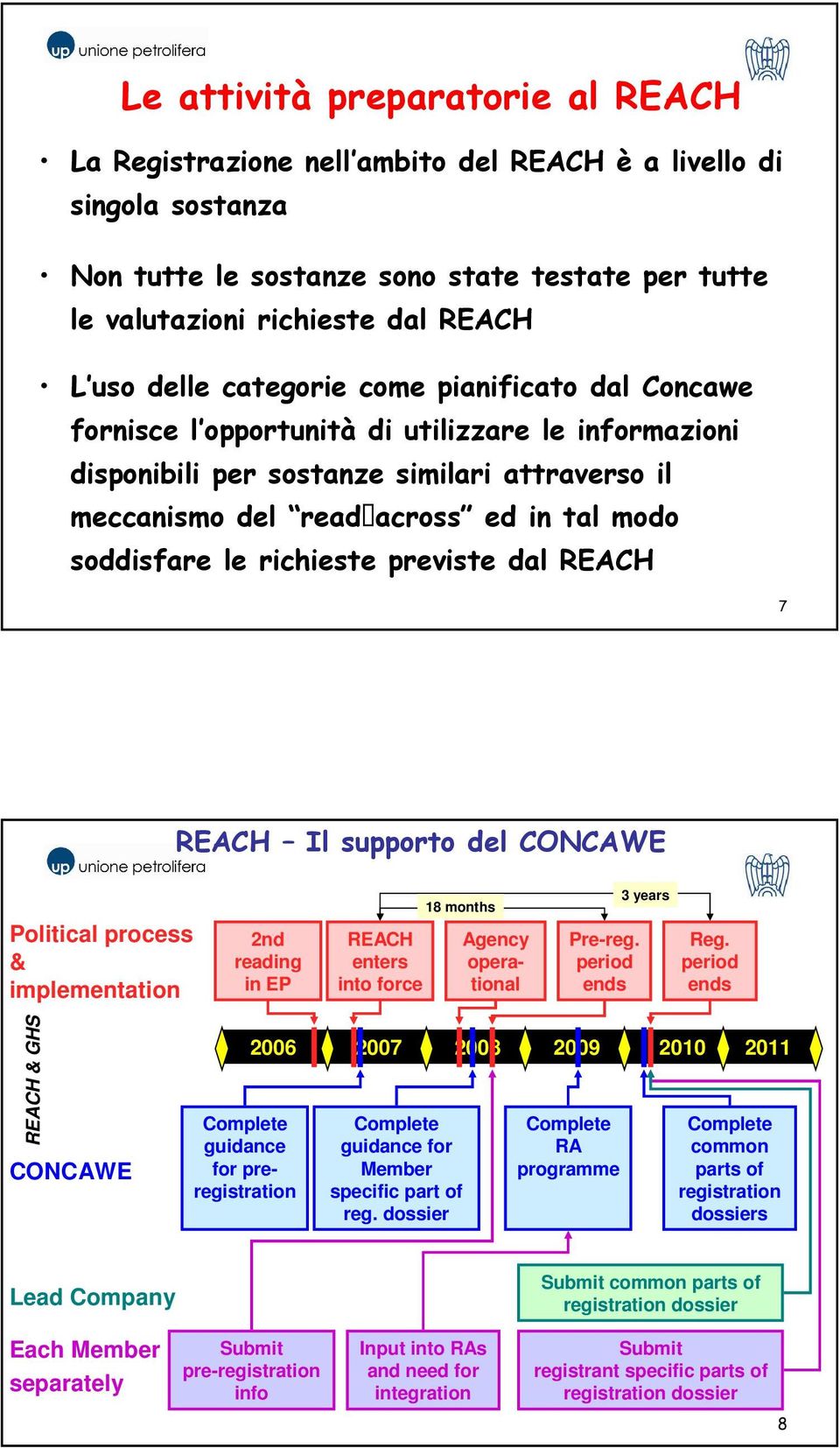 le richieste previste dal REACH 7 REACH Il supporto del CONCAWE Political process & implementation 2nd reading in EP REACH enters into force 18 months Agency operational Pre-reg.