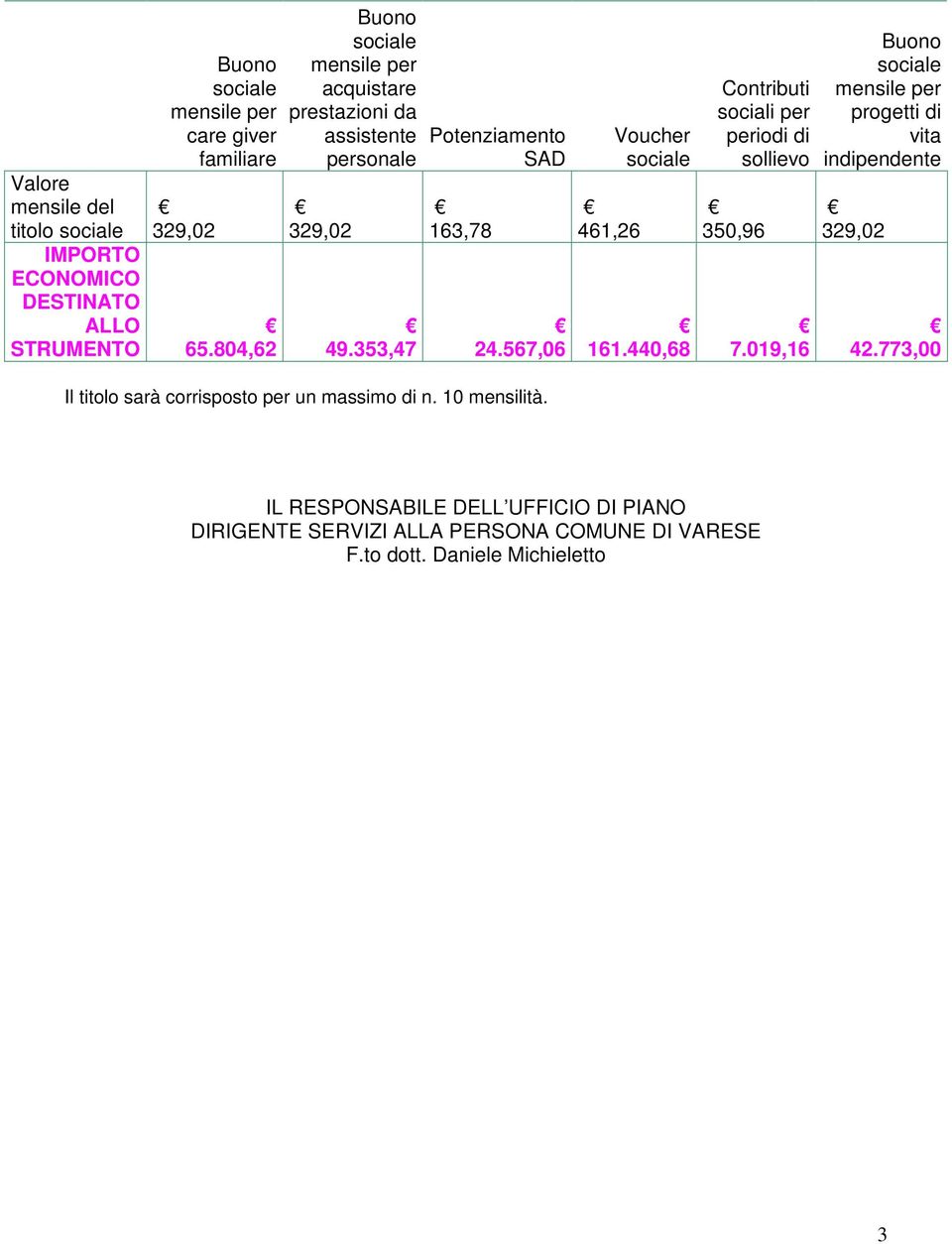 567,06 Il titolo sarà corrisposto per un massimo di n. 10 mensilità. 461,26 Voucher 161.