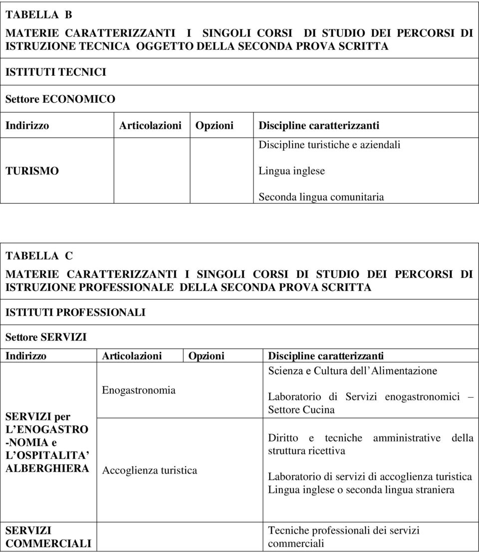 PROFESSIONALE DELLA SECONDA PROVA SCRITTA ISTITUTI PROFESSIONALI Settore SERVIZI Indirizzo Articolazioni Opzioni Discipline caratterizzanti Scienza e Cultura dell Alimentazione SERVIZI per L