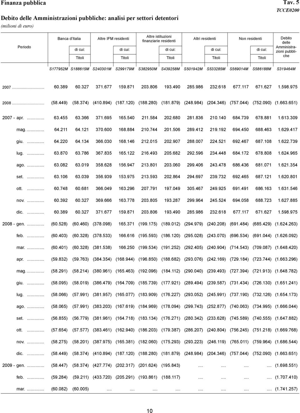 Non residenti Debito delle Amministrazioni pubbliche di cui: di cui: di cui: di cui: di cui: Titoli Titoli Titoli Titoli Titoli S177952M S188615M S240301M S299179M S382950M S439258M S501942M S533285M