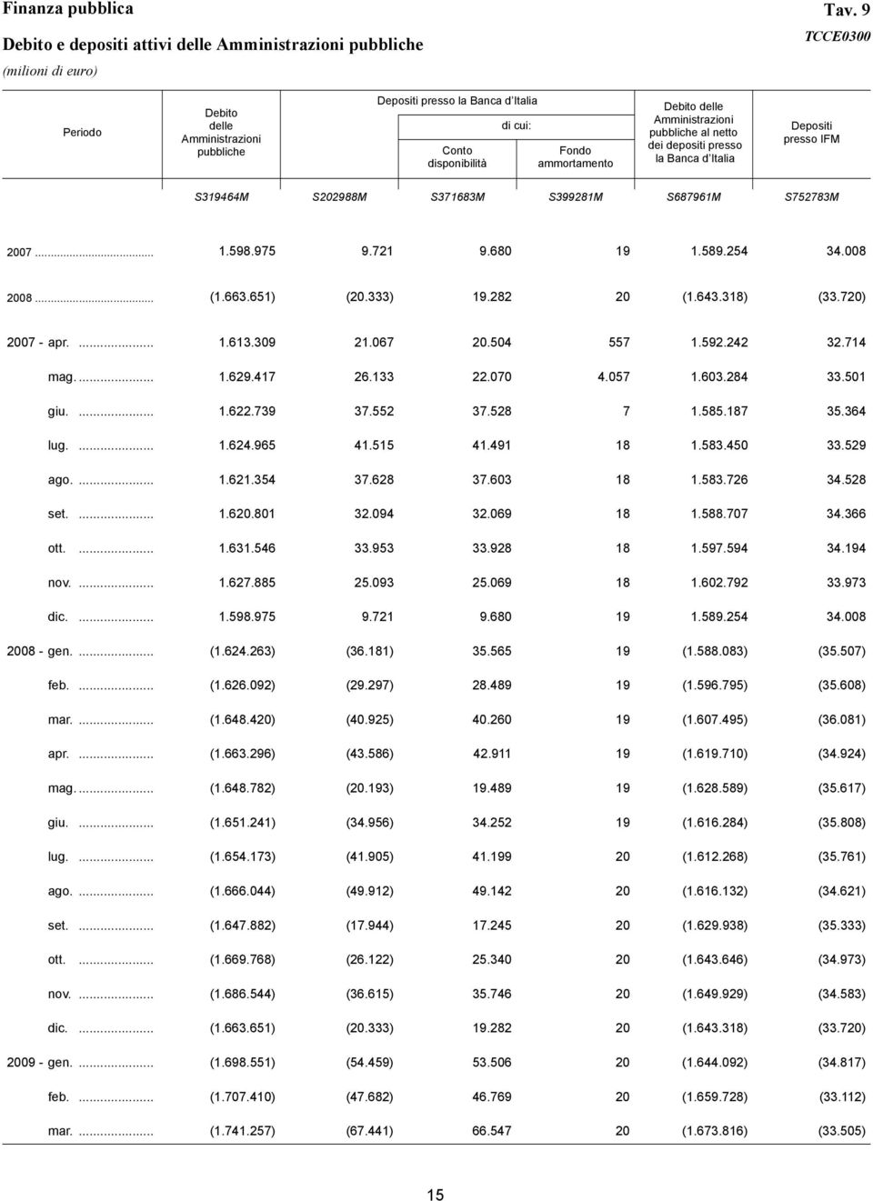 Fondo ammortamento Debito delle Amministrazioni pubbliche al netto dei depositi presso la Banca d Italia Depositi presso IFM S319464M S202988M S371683M S399281M S687961M S752783M 2007... 1.598.975 9.